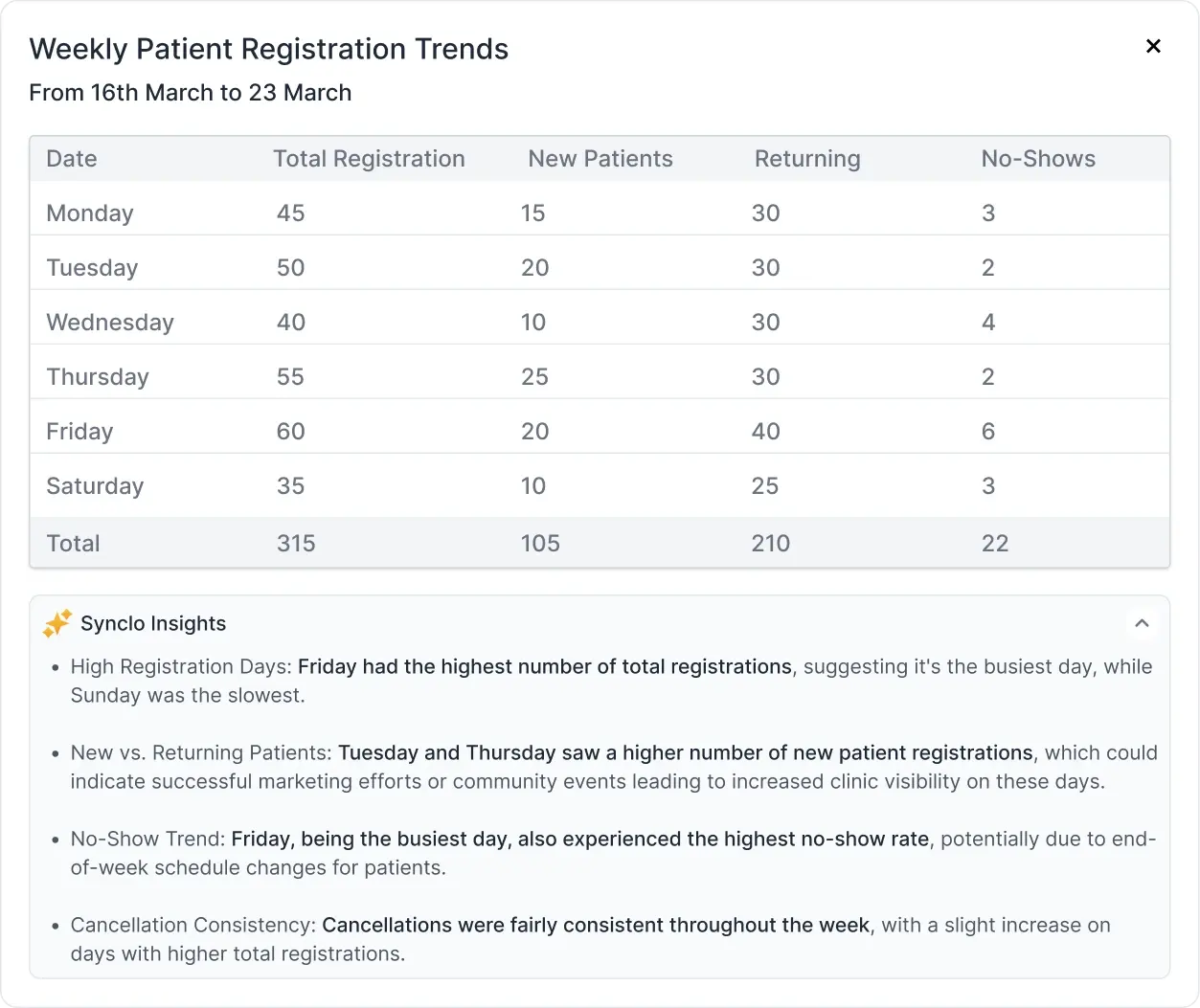 A weekly registration table expanded, with an AI insights panel beneath it that bolds each observed fact and hedges each interpretation