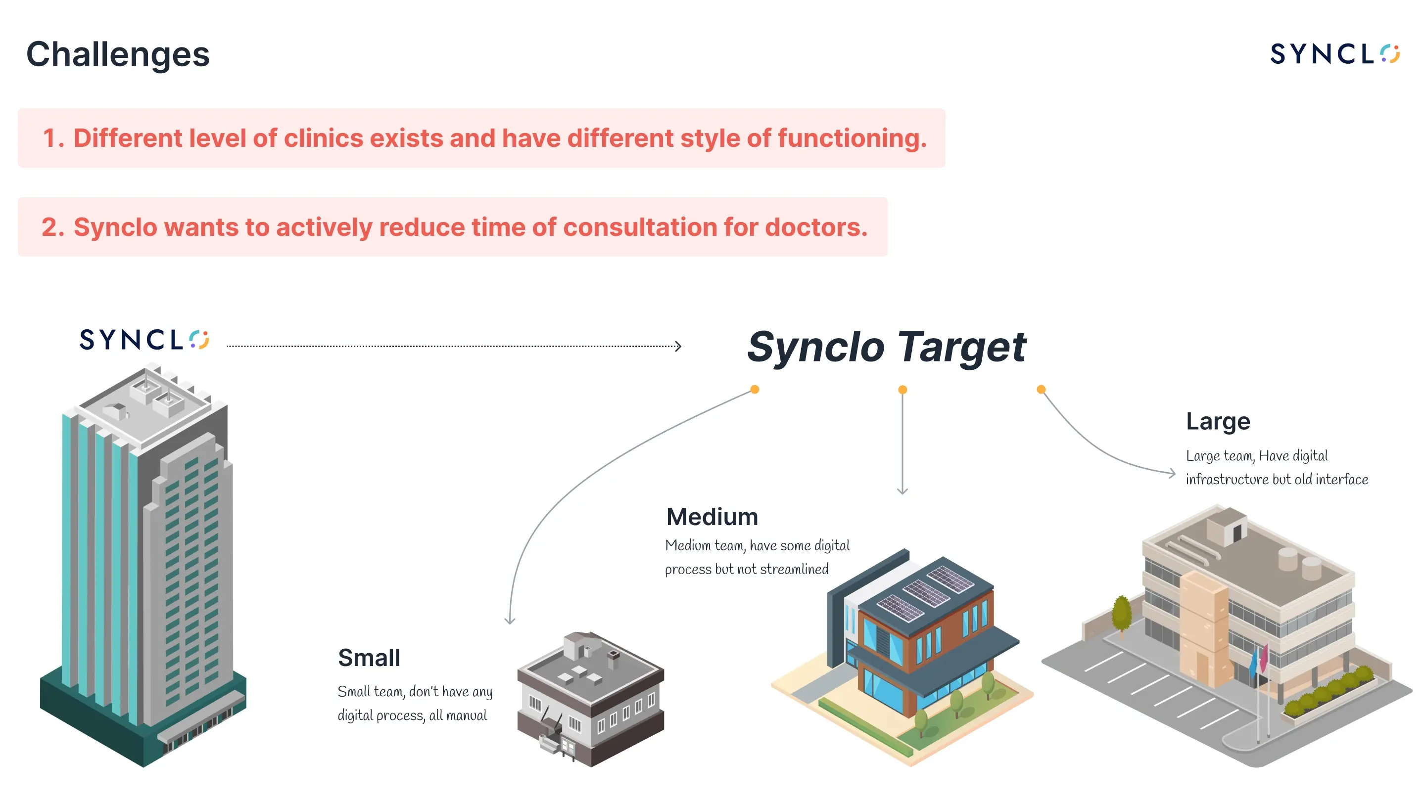 Synclo challenges slide: clinics of different levels function differently, and Synclo wants to reduce consultation time, over small, medium and large target clinics