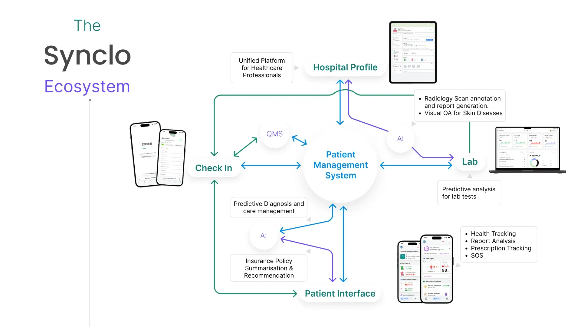 The Synclo ecosystem map, connecting check-in, QMS, the patient management system, lab and patient interface, with AI nodes for radiology annotation, predictive diagnosis and insurance summarisation