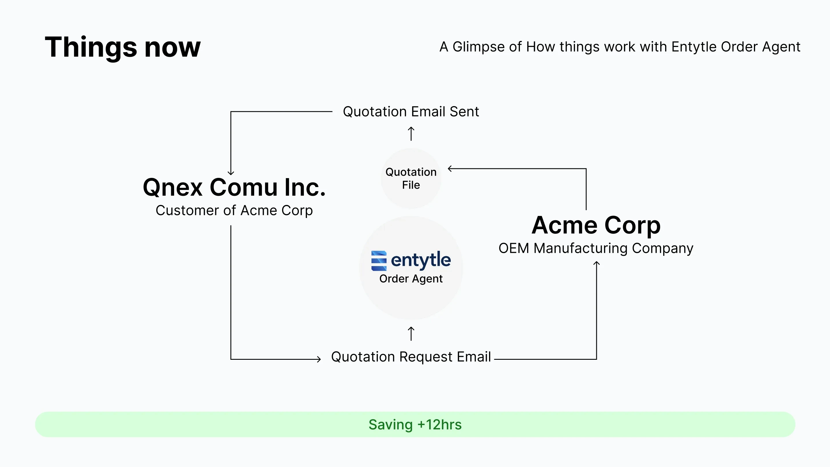 A slide titled Things now, with the same customer and manufacturer but Entytle Order Agent sitting between them producing a quotation file, and a green bar reading Saving plus 12 hours