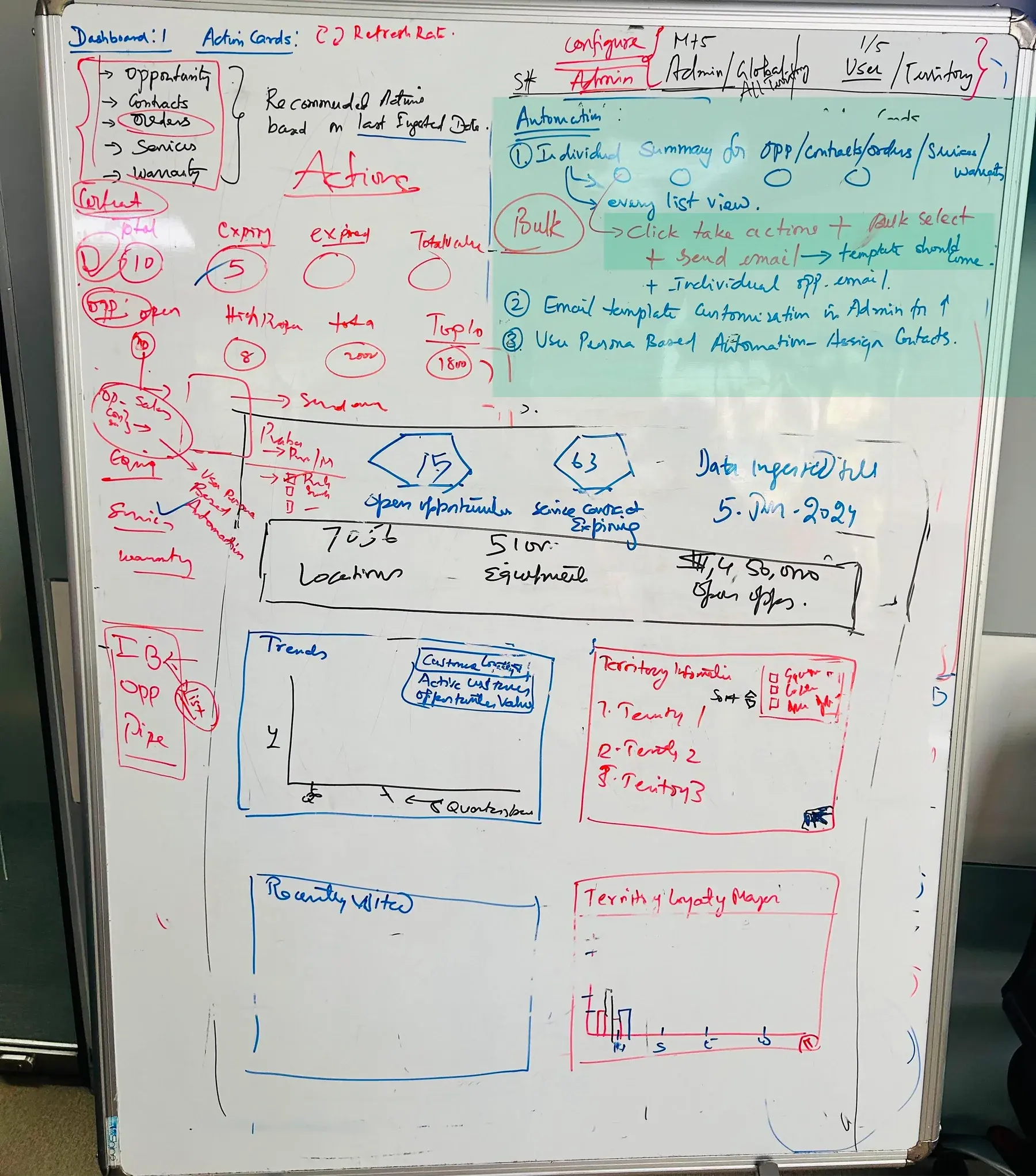Dashboard explorations from an internal hackathon