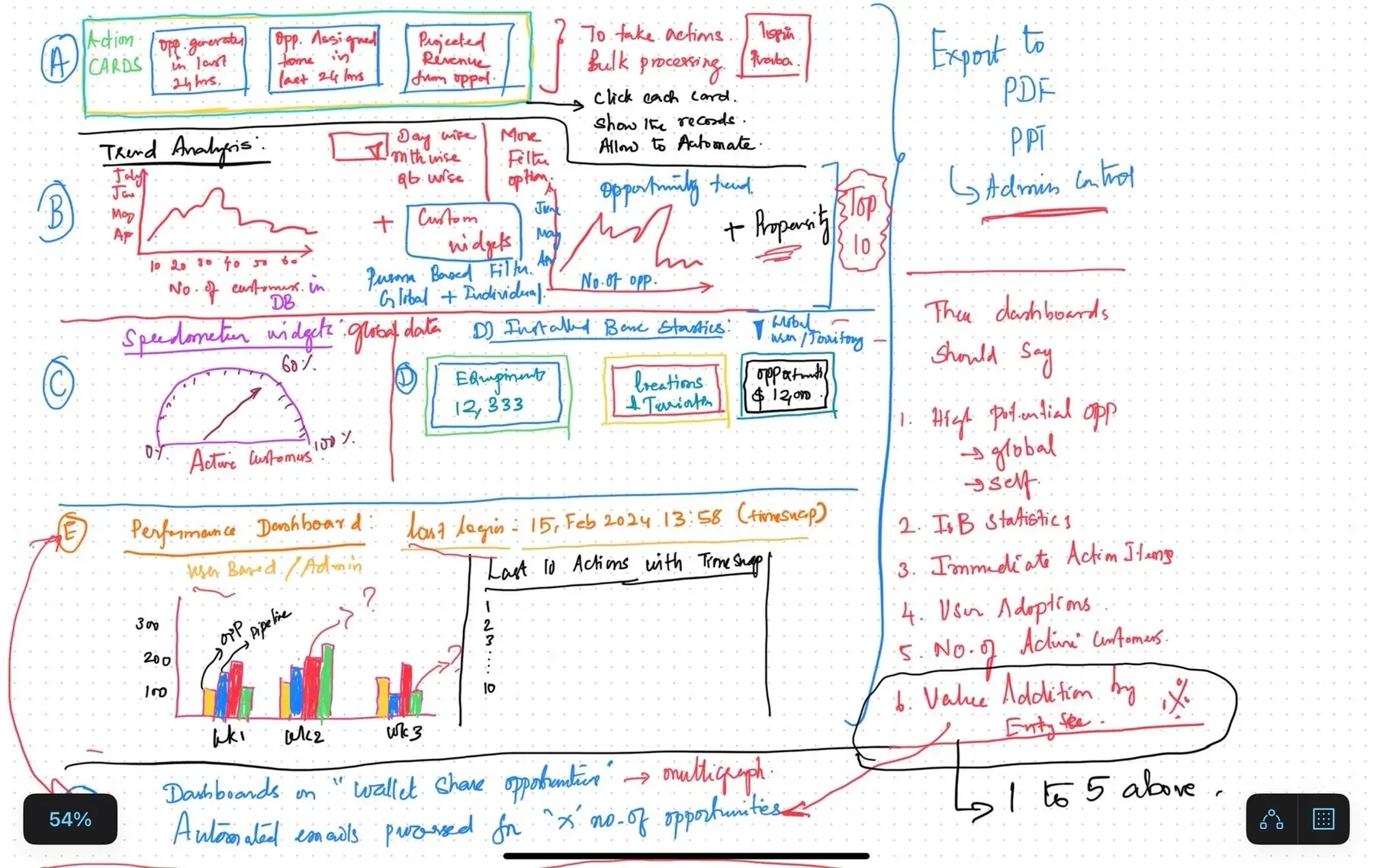 Further dashboard explorations from the same hackathon