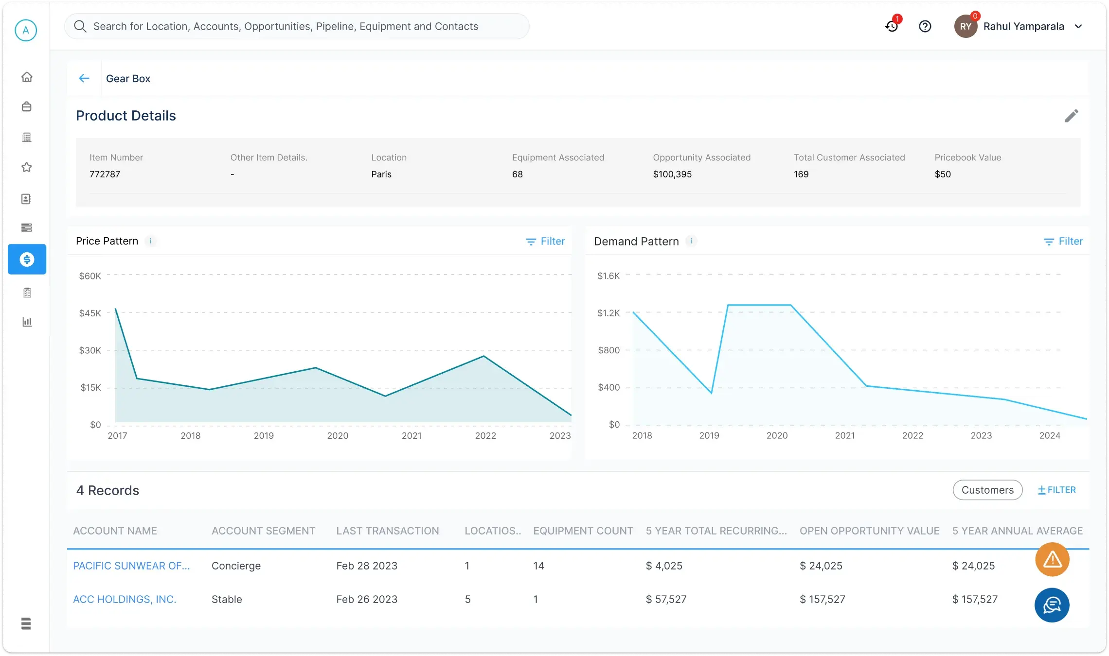 The detail page for one part, giving item number, location, associated equipment, opportunity and customer counts and price book value, then price pattern and demand pattern charts across several years, then the accounts that buy it with their segment, last transaction and open opportunity value