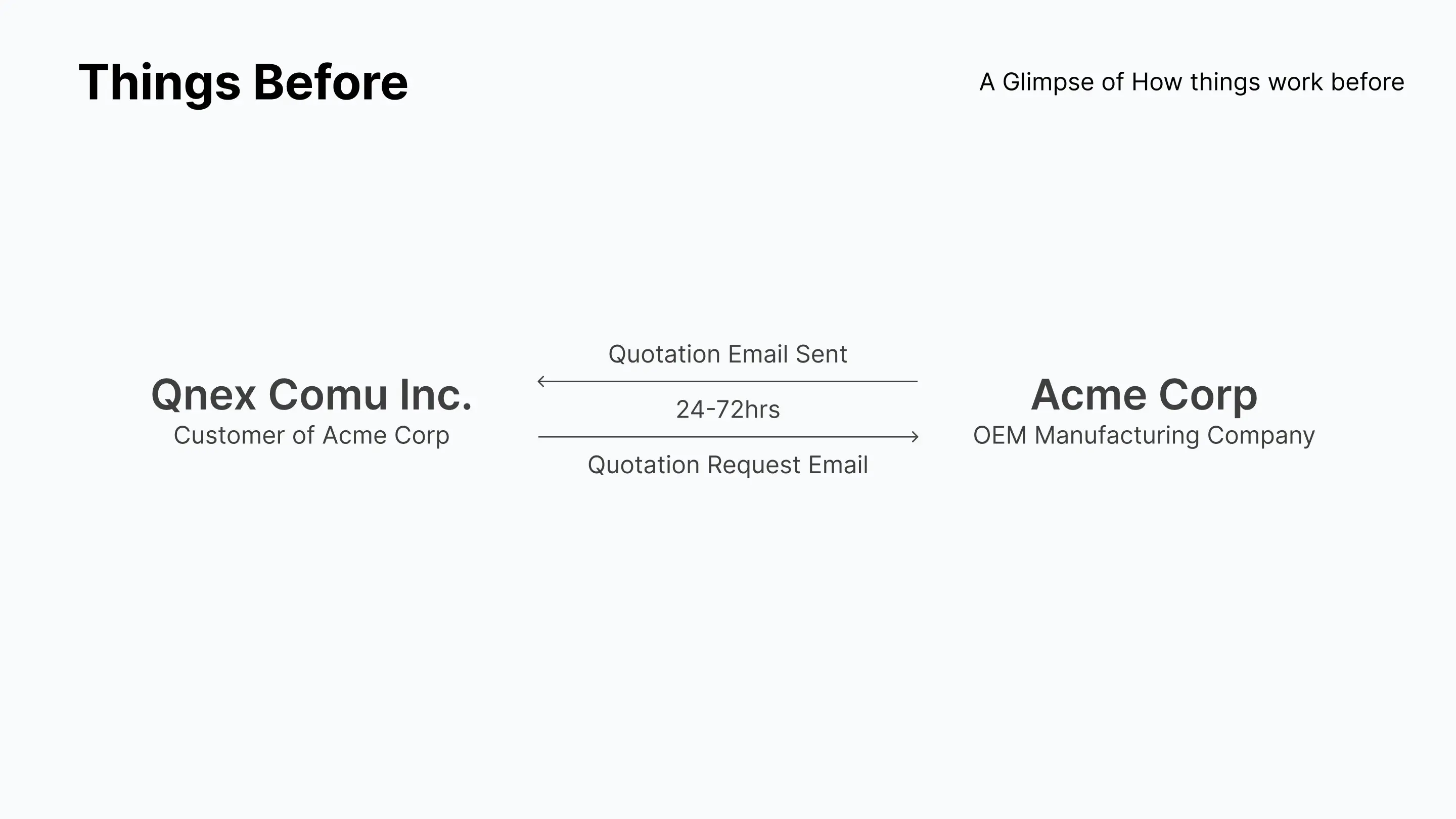 A slide titled Things Before, showing a customer company and an OEM manufacturer with a quotation request email going one way and a quotation email coming back, labelled 24 to 72 hours