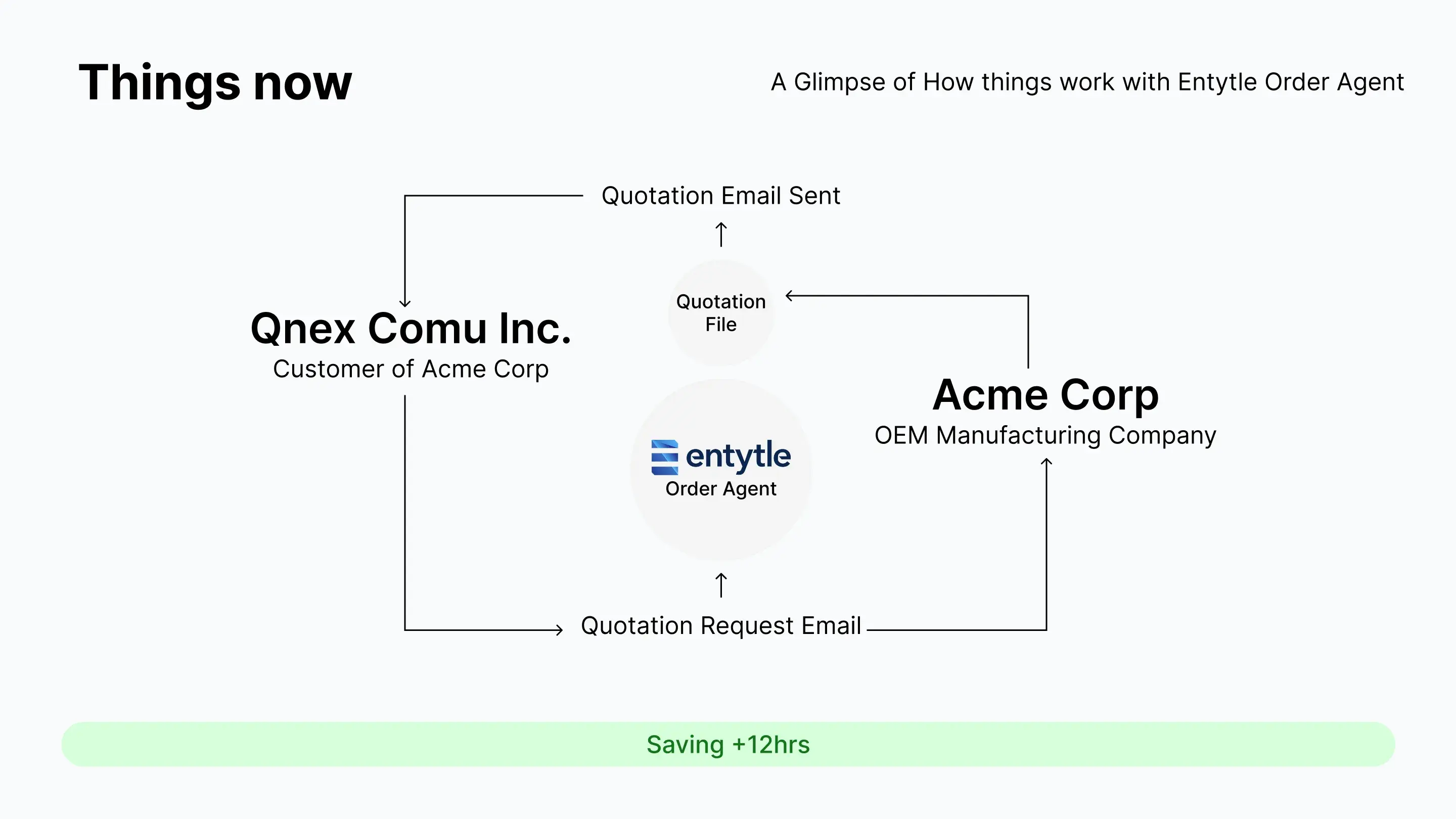 A slide titled Things now, with the same customer and manufacturer but Entytle Order Agent sitting between them producing a quotation file, and a green bar reading Saving plus 12 hours